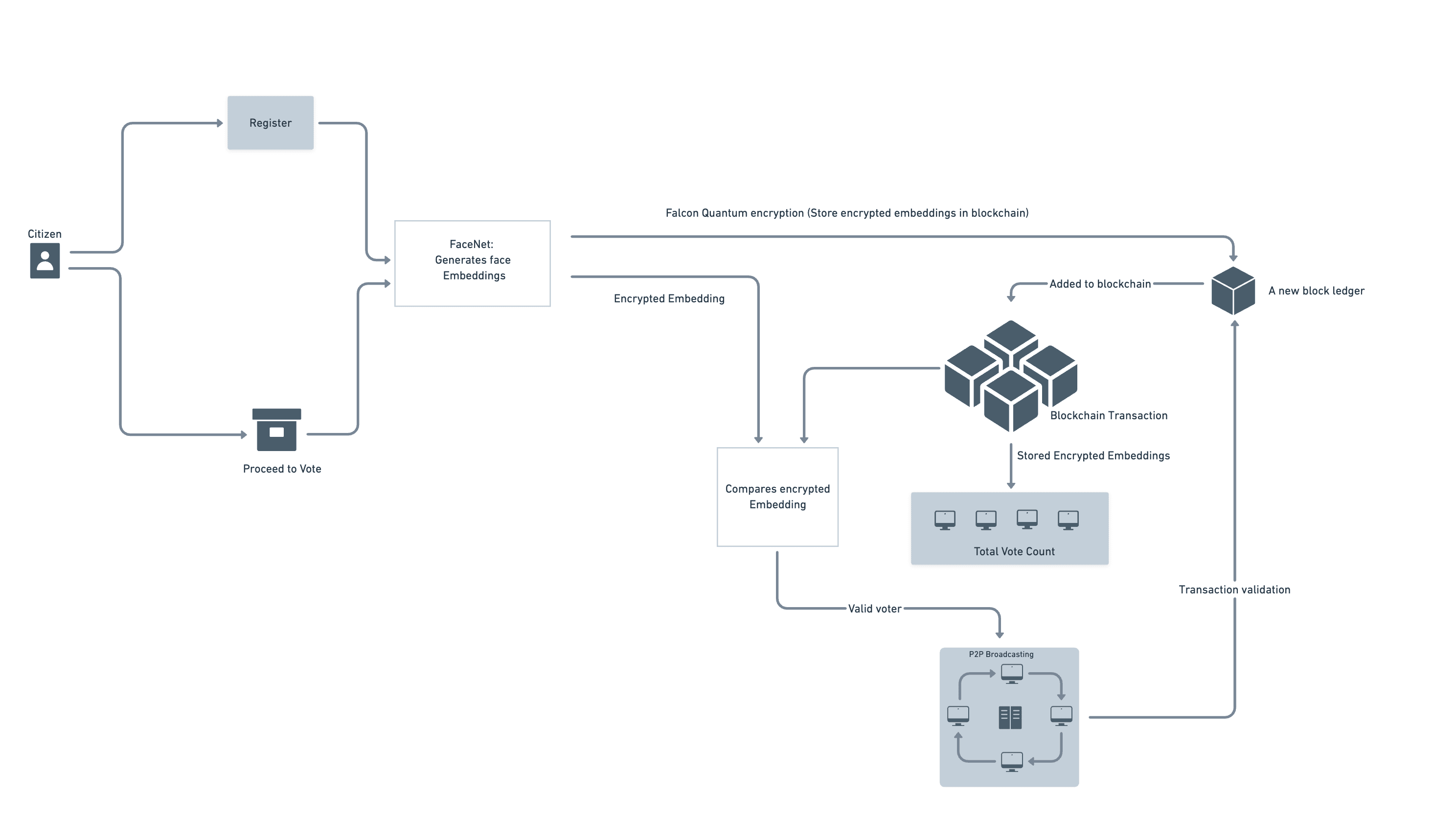 Blockchain based E-Voting